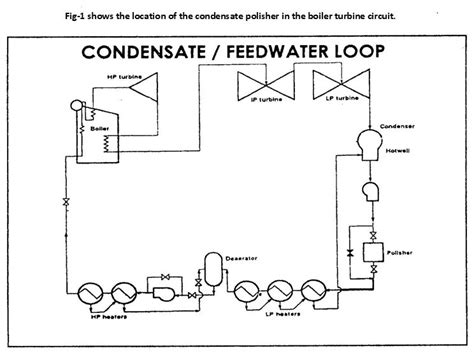 Condensate Polishing Unit Ion Exchange