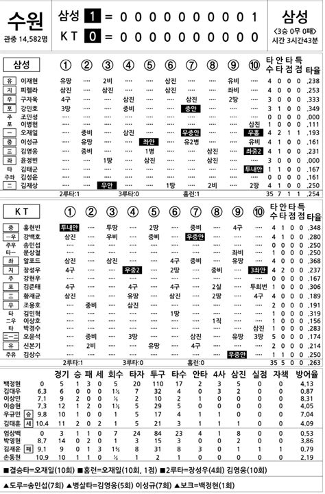 2023 Kbo리그 기록실 삼성 Vs Kt 4월 30일