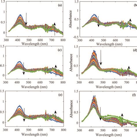 Absorbance Changes Of Agnps In The Presence Of Different Water Samples