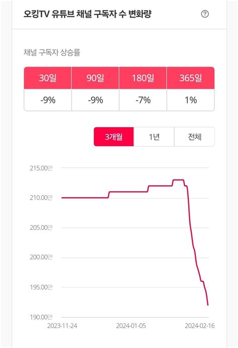 4개월만에 구독자수 52만명 빠진 유튜버 ㄷㄷㄷㄷㄷㄷㄷㄷ 유머움짤이슈 에펨코리아