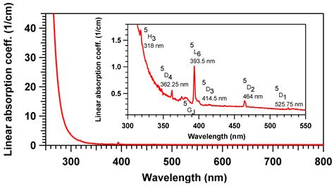 Europium Spectrum