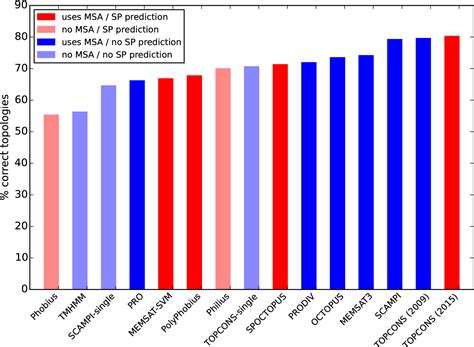 Figure 3 From The Topcons Web Server For Consensus Prediction Of