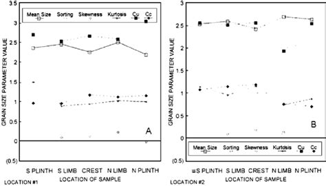 Average Grain Size Parameters In A Location B Location