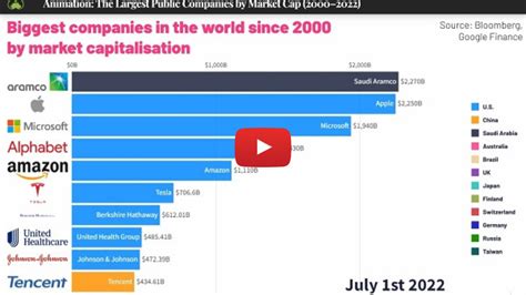 Visual Capitalist Animation The Largest Public Companies By Market Cap 2000 2022 — Mindful Money