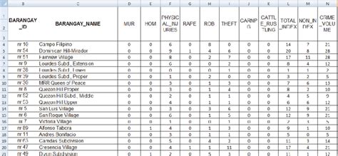 formatted  import ready crime data excel file figure  shows