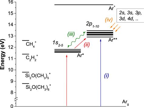 A Schematic Of Argon Energy Levels With The Relevant Excitation And