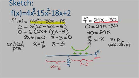 Curve Sketching Using First And Second Derivatives YouTube