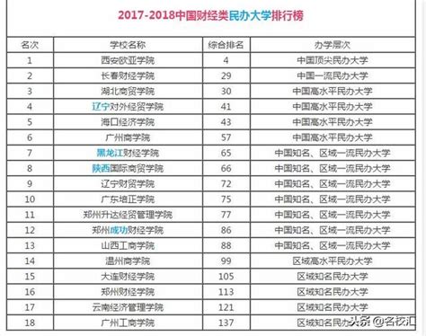 2017 2018中国财经类大学排名（校友会最新版） 每日头条