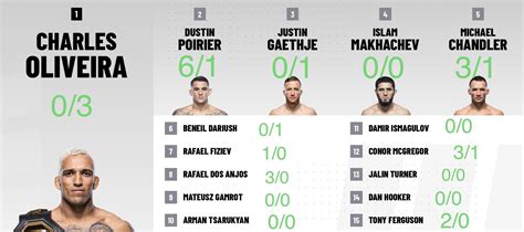 UFC Lightweight wins over former ufc champions. Undisputed/Interim : r/MMA