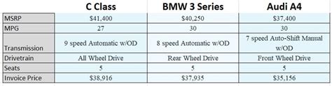 C Class Comparison Mercedes Benz Of Buckhead