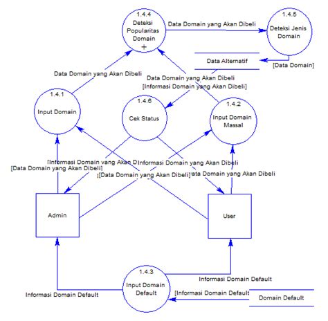 Contoh Data Flow Diagram Kfc Kfc Diagram Dfd Creately Flow