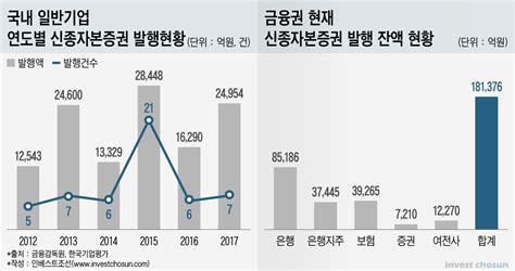 신종자본증권 부채된다 은행·보험 괜찮아 Cjㆍ대한항공안돼 인베스트조선