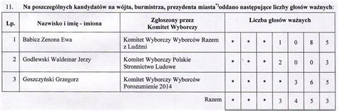 Oficjalne wyniki wyborów na Burmistrza MiG Glinojeck Glinojeck info