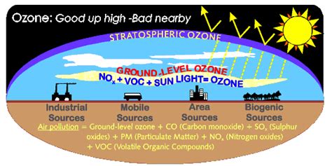 Ground level Ozone vs. Stratospheric Ozone