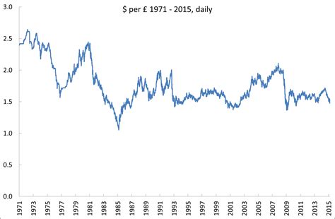 US dollar pound exchange rate 2015 | Simon Taylor's Blog