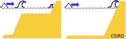 Causes Of Extreme Sea Levels Sea Level Waves And Coastal Extremes