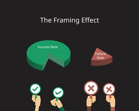 The framing effect is a cognitive bias where people decide on options based on whether the ...