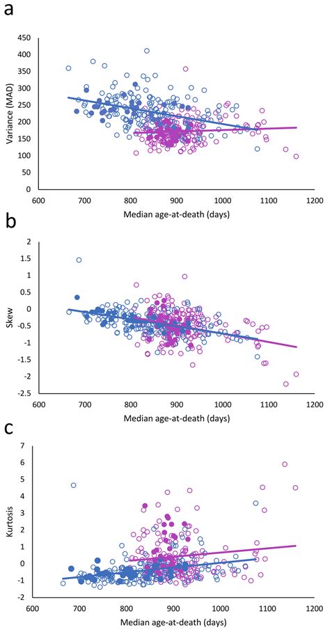 Anti Aging Interventions Affect Lifespan Variability In Sex Strain