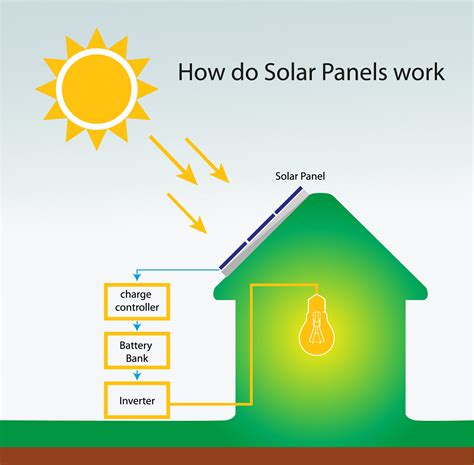 How Do Solar Panels Work Modernize