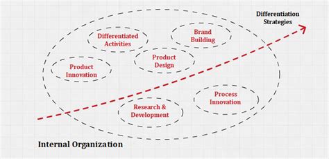 Differentiation Strategy