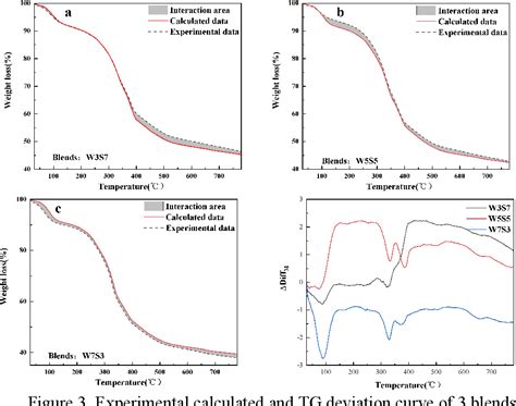 Figure 1 From Study On The Co Pyrolysis Behavior Of Sewage Sludge And