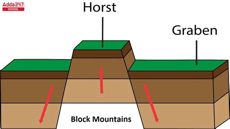 Block Mountains Examples Types Formation Geology And Faults