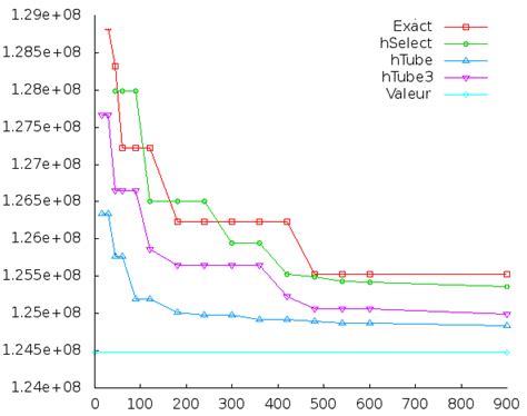 Comparaison De La Convergence Des Heuristiques Avec La R Solution