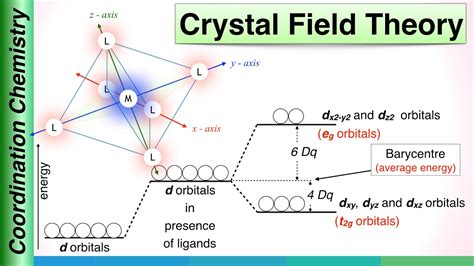 Crystal Field Theory Cft Of Coordination Compounds Coordination