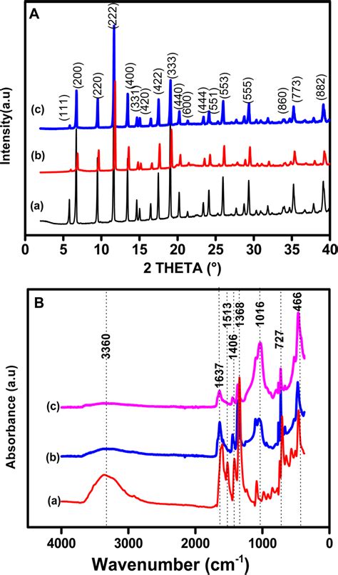 A Xrd Patterns And B Ft Ir Spectra Of A Cu3 Btc 2 B