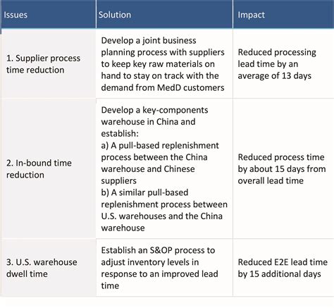 The Solution to Transforming the Supply Chain - Riveron