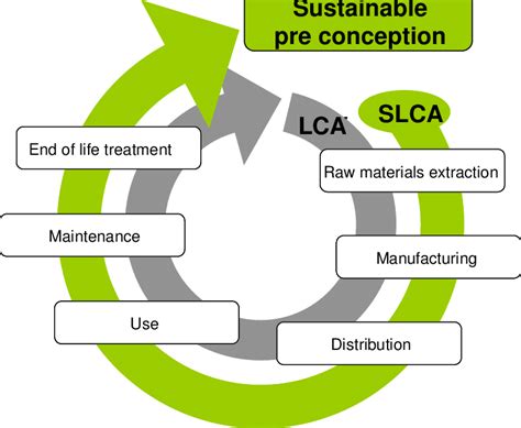 Product Sustainable Life Cycle Assessment Ehse Environment Human Download Scientific