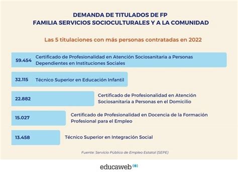 La titulación de FP más popular entre los estudiantes