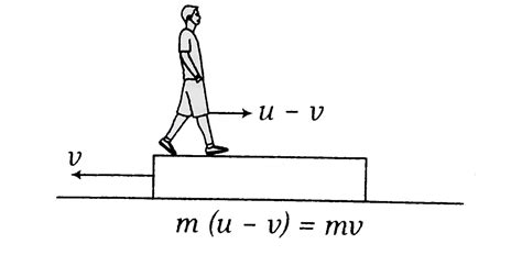 A Man Of Mass M Is Standing On A Plank Of Equal Mass M Resting On A Sm