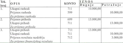 Primjeri Knji Enja U Ra Unovodstvu Knjigovodstvo