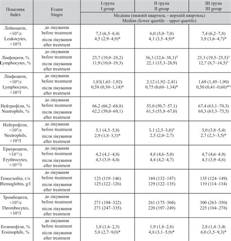 Hematological And Immune Parameters In Patients With Uterine Cancer