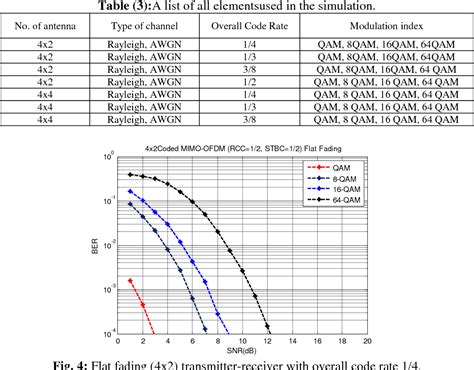 Figure 1 From Evaluation Of Stbc And Convolutional Code Performance For