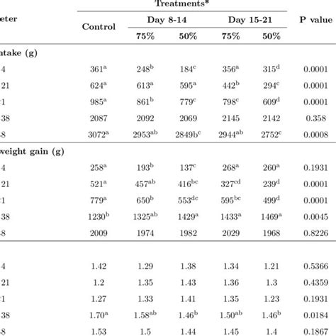 Feed Intake Body Weight Gains And Feed Conversion Ratio Of Broilers