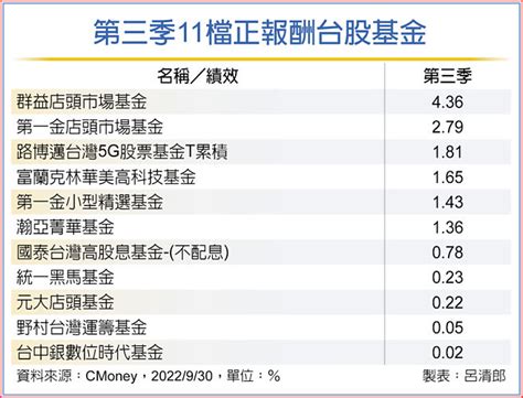 績效勝大盤 台股高息etf穩健 投資理財 工商時報