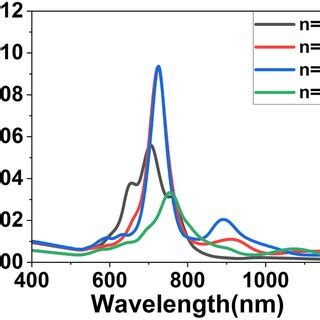 Schematic Representation Of Metallic Nanostar The Direction Of