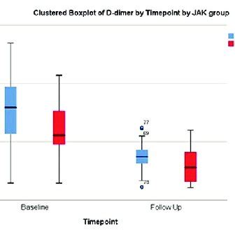 Clustered Box Plot Showing Values Of A CRP B D Dimer And C