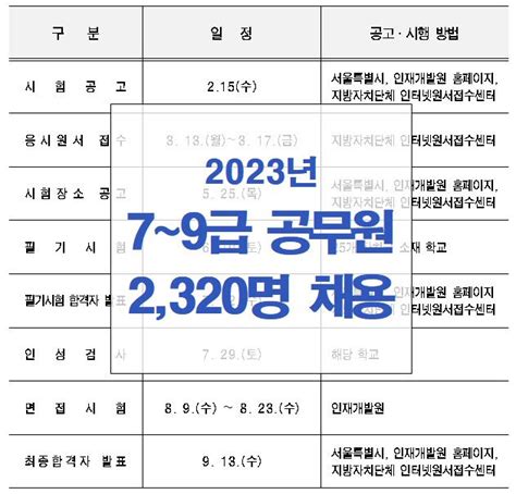 서울시 2023년 7~9급 공무원 2320명 채용 및 변경되는 시험제도