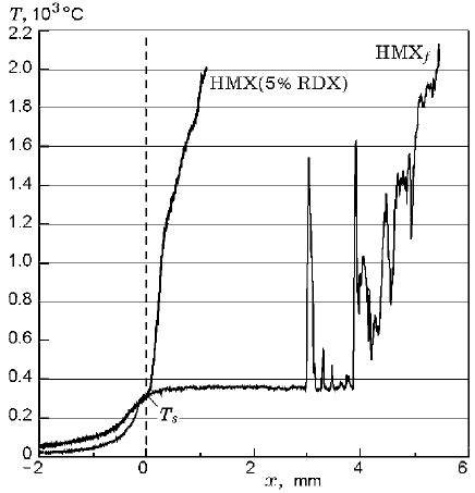 Temperature Distributions In The Combustion Wave Of Phlegmatized Hmx