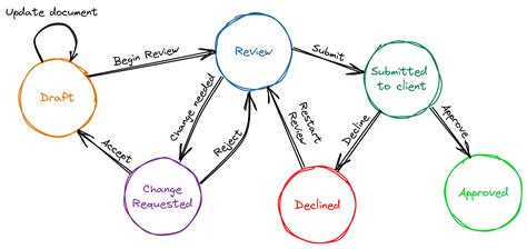 Modelling Workflows With Finite State Machines In Net Lloyd Atkinson