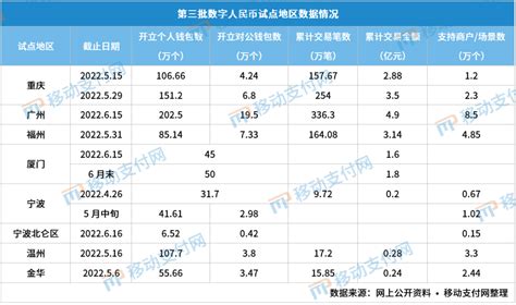 第3批数字人民币试点城市满3个月，推广成果如何？财经头条