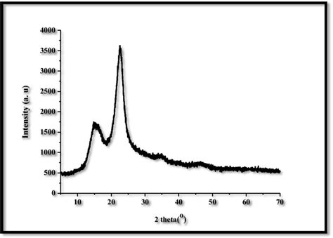 Xrd Pattern Of Extracted Cellulose Nanocrystals Download Scientific