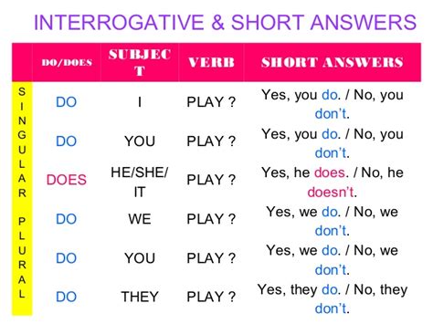 English For 3º Pmar Present Simple Interrogative Form