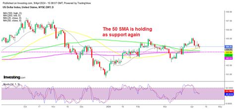 Usd Giving Signs Of Life What Does The Dollar Has Going For Itself Forex News By Fx Leaders