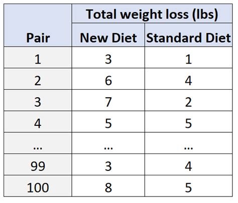 Matched Pairs Design Definition Examples Online Statistics Library