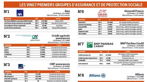 Les Vingt Premiers Groupes D Assurance En France En 2022 La Tribune