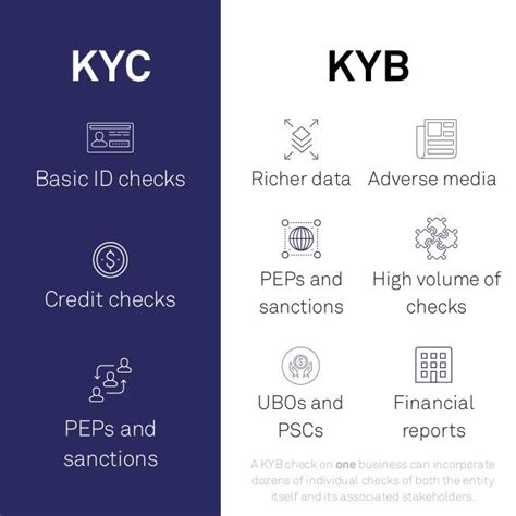 Kyb Vs Kyc What S The Difference Pdf